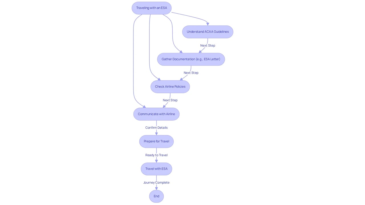This flowchart guides you through the steps to successfully travel with your emotional support animal. Each box represents an important action or consideration to ensure a smooth journey.