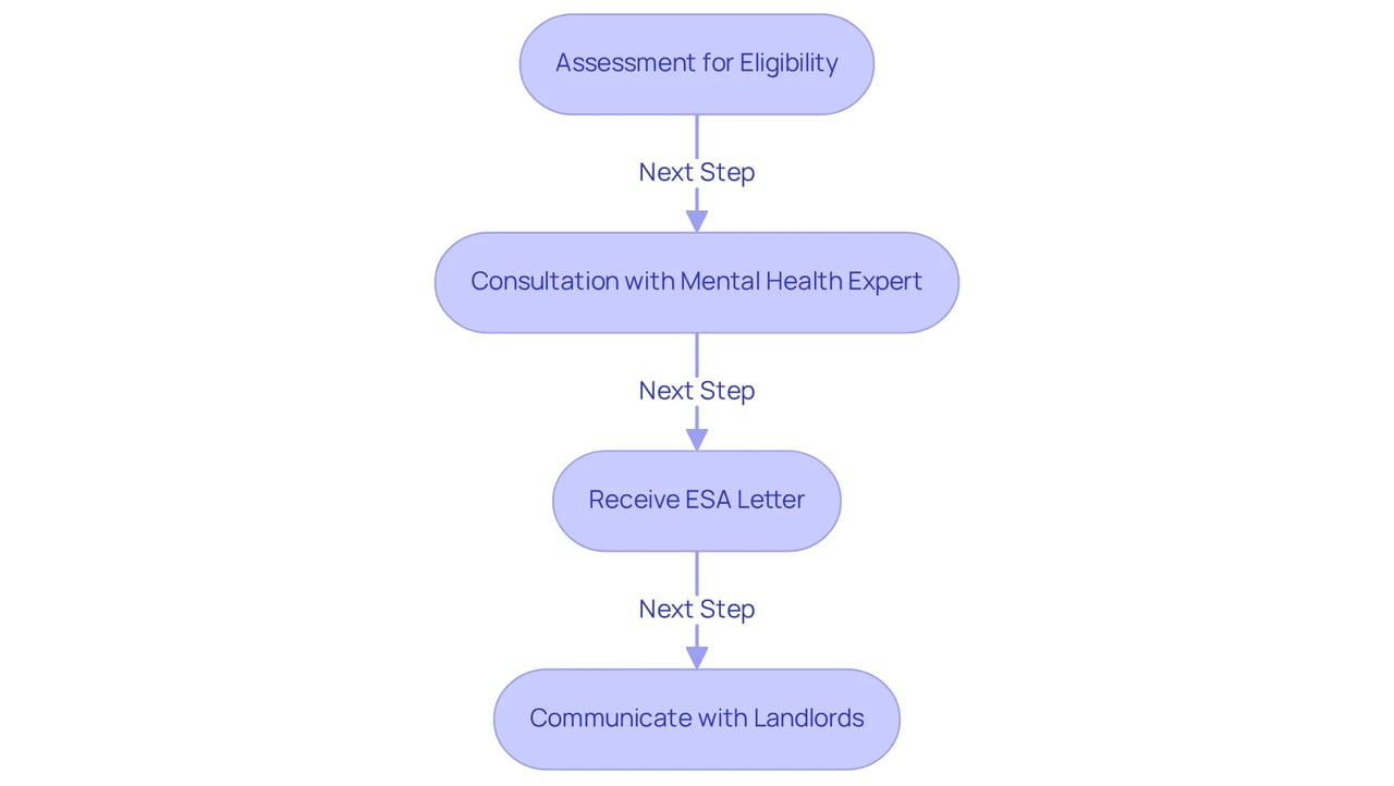 Each box represents a step in the process of obtaining ESA documentation and communicating with landlords — follow the arrows to see how each step leads to the next. Each box represents a step in the process of obtaining ESA documentation and communicating with landlords — follow the arrows to see how each step leads to the next.