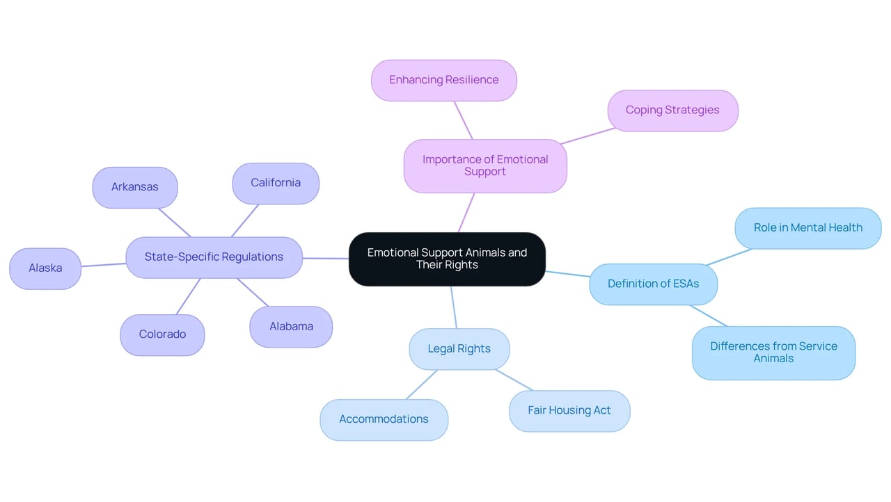 The central node represents the main topic of ESAs. Each branch highlights important aspects, like their definitions, legal rights, and differences from service animals. Follow the branches to explore the details and understand the nuances of being an ESA owner. The central node represents the main topic of ESAs. Each branch highlights important aspects, like their definitions, legal rights, and differences from service animals. Follow the branches to explore the details and understand the nuances of being an ESA owner.