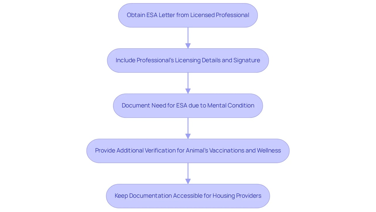Each box represents a step in the process of securing an ESA letter. Follow the arrows to understand what you need to do at each stage to ensure compliance with housing requirements. Each box represents a step in the process of securing an ESA letter. Follow the arrows to understand what you need to do at each stage to ensure compliance with housing requirements.