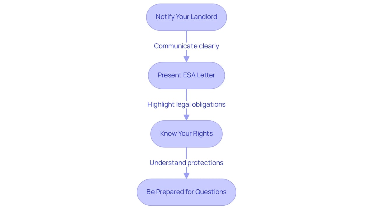 Follow the arrows to see the steps you need to take. Each box represents a part of the process, guiding you from notifying your landlord to understanding your rights.