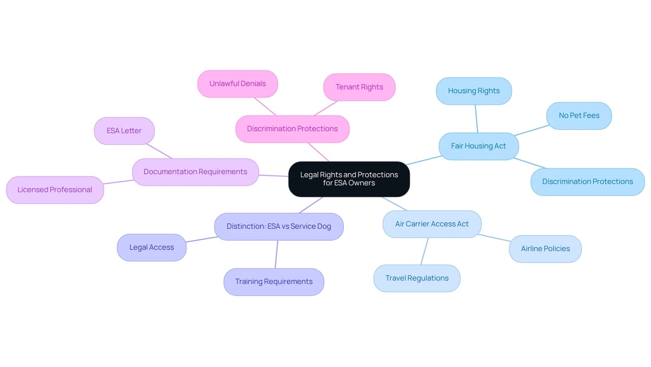 At the center is the main topic of ESA rights, with branches leading to important laws and concepts. Each branch explains a different aspect of your rights as an ESA owner, making it easy to see how everything connects. At the center is the main topic of ESA rights, with branches leading to important laws and concepts. Each branch explains a different aspect of your rights as an ESA owner, making it easy to see how everything connects.