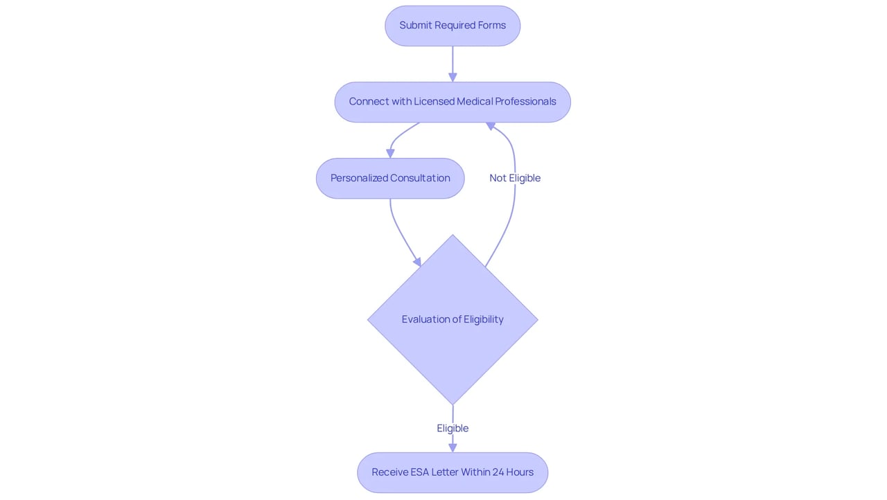 Follow the arrows from top to bottom to see how to quickly receive your ESA letter. Each box shows a step you need to take, starting from submitting your forms to finally getting your letter.