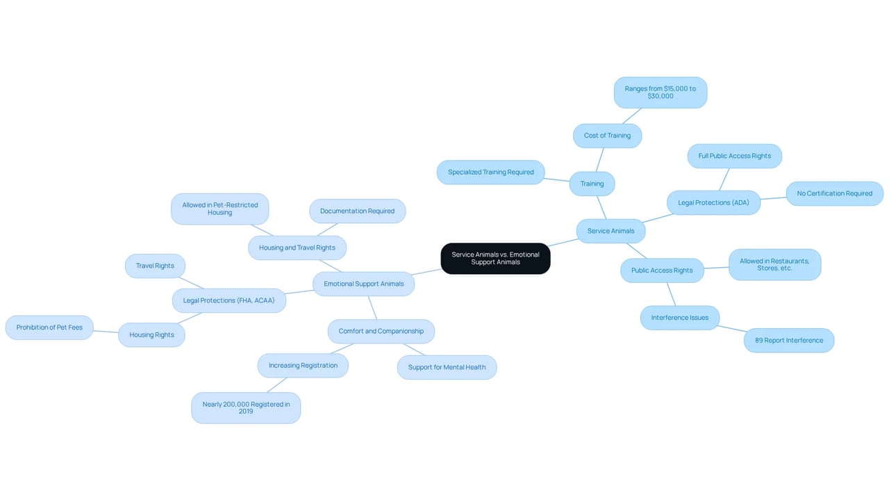 This mindmap illustrates the key differences between service animals and emotional support animals. Each branch represents important aspects of their training, legal protections, and rights, helping you easily understand the distinctions.