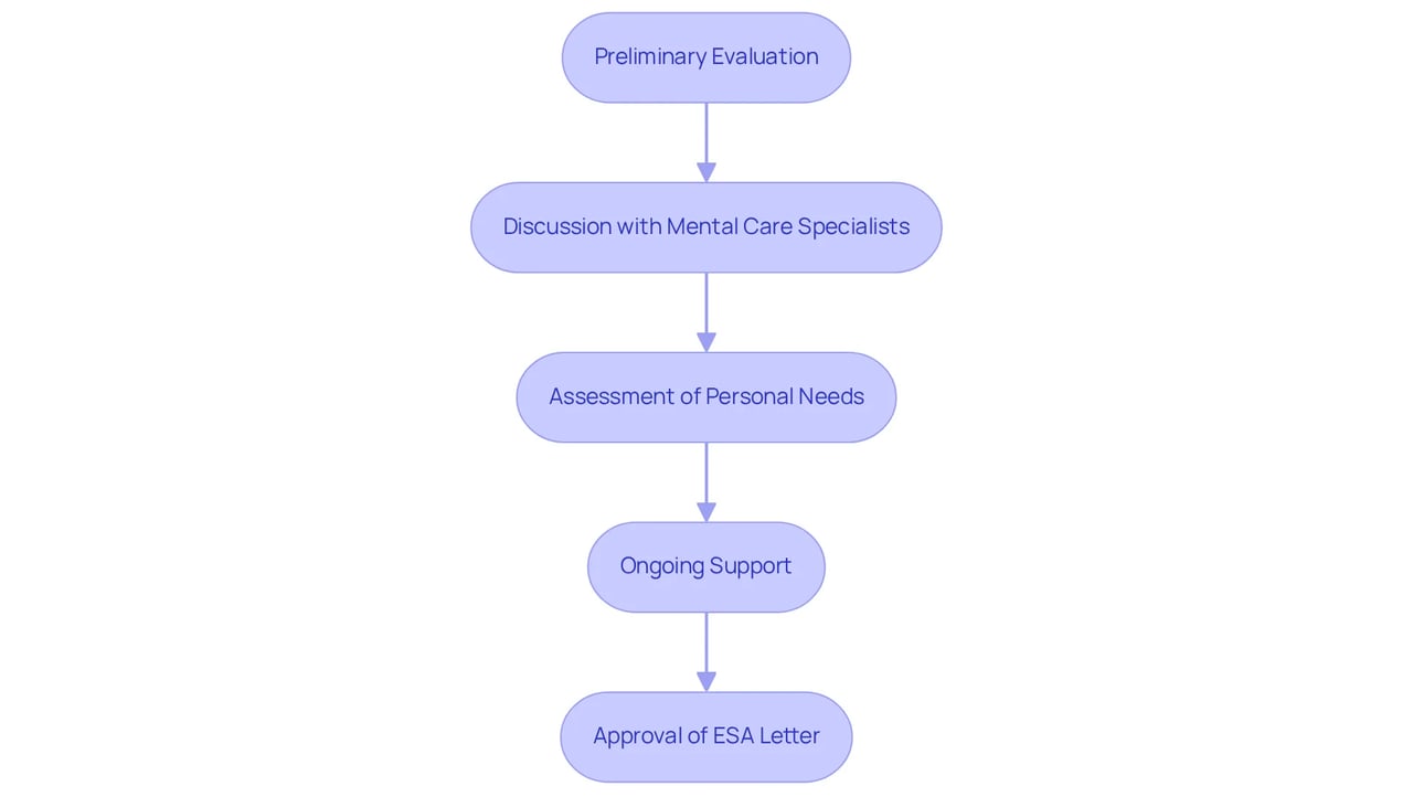 Each box represents a stage in securing your ESA letter — follow the arrows to see how each step leads to the next, guiding you through the process. Each box represents a stage in securing your ESA letter — follow the arrows to see how each step leads to the next, guiding you through the process.