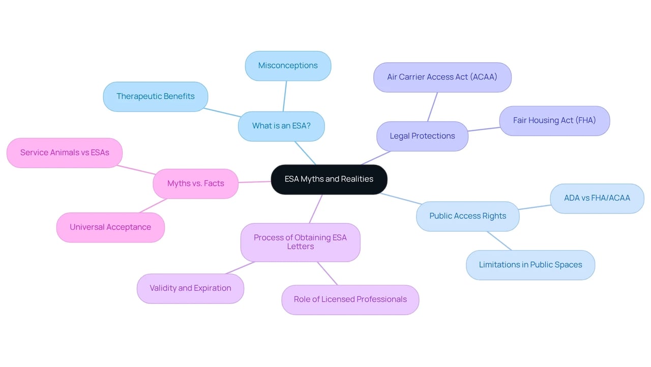 The central node represents the overall topic of ESAs. Each branch explores different facets of the topic, helping clarify what is true and what is myth. Follow the branches to understand the distinctions and legalities regarding ESAs.