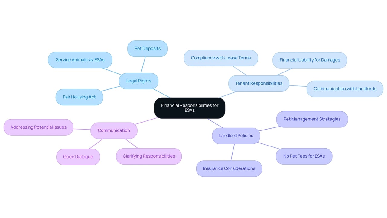 The center represents the main topic of financial responsibilities for ESAs, with branches showing related topics like legal rights and communication. Each point helps clarify responsibilities and policies.