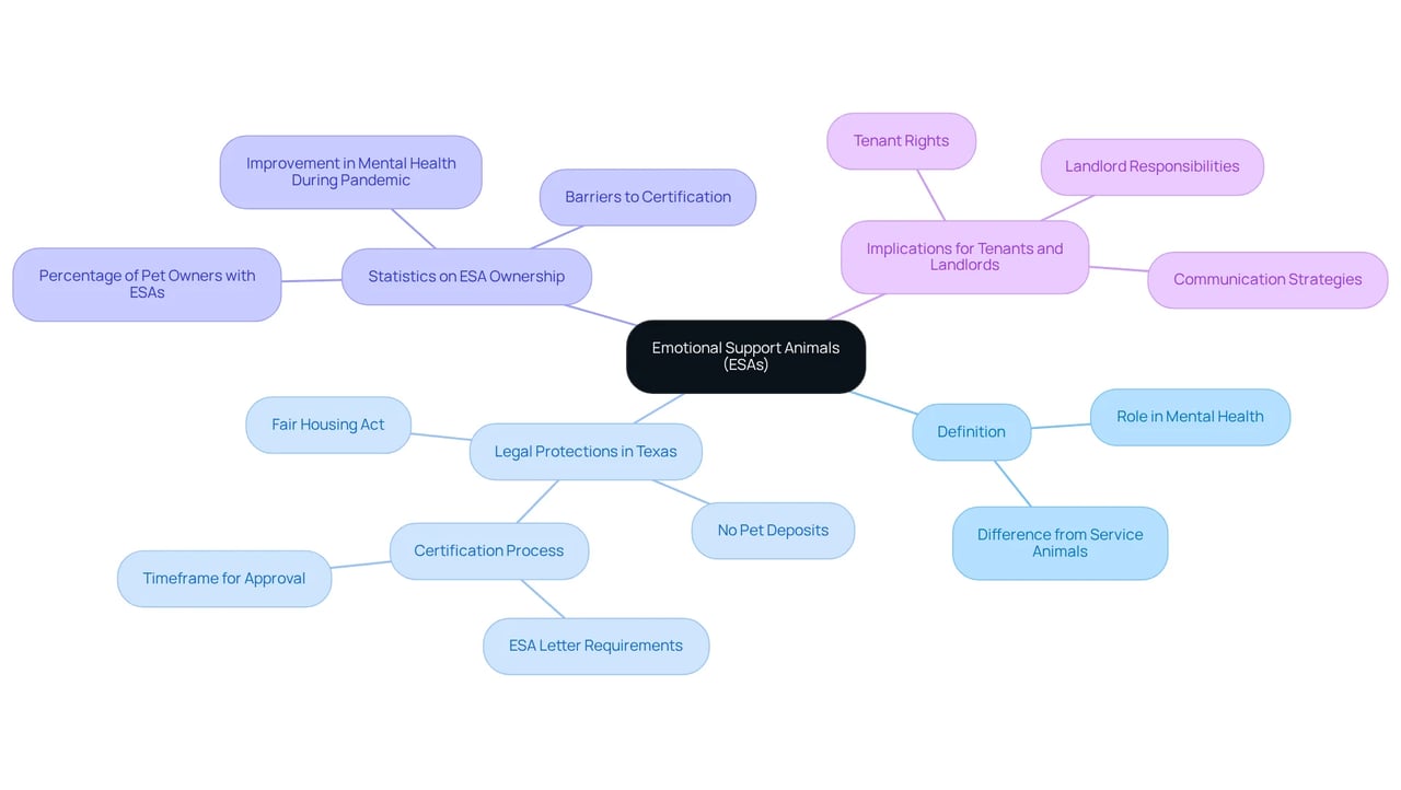 The center represents ESAs, with branches showing different aspects. Each branch contains further details about definitions, laws, statistics, and practical implications, helping you explore how ESAs impact mental health and housing rights.