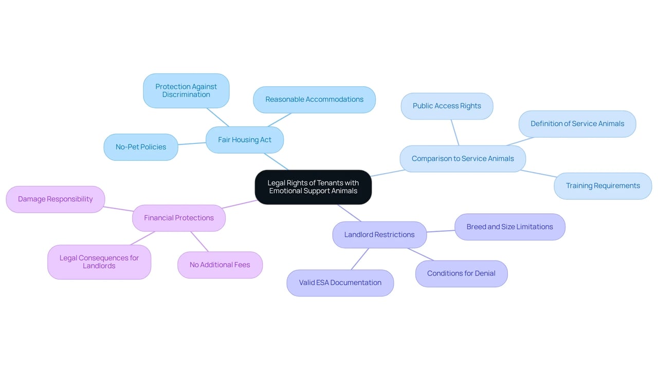 The center shows the main topic, with branches illustrating important aspects of tenant rights regarding emotional support animals. Each branch covers specific areas of law and protections, helping you see how they relate to one another. The center shows the main topic, with branches illustrating important aspects of tenant rights regarding emotional support animals. Each branch covers specific areas of law and protections, helping you see how they relate to one another.