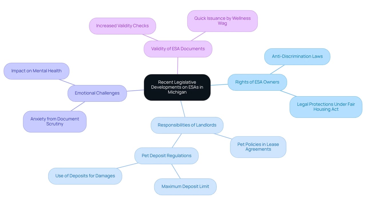 The central node represents the main topic, while the branches illustrate different aspects of the legislation affecting ESA owners and landlords. Each color-coded branch helps you easily identify key areas of focus.