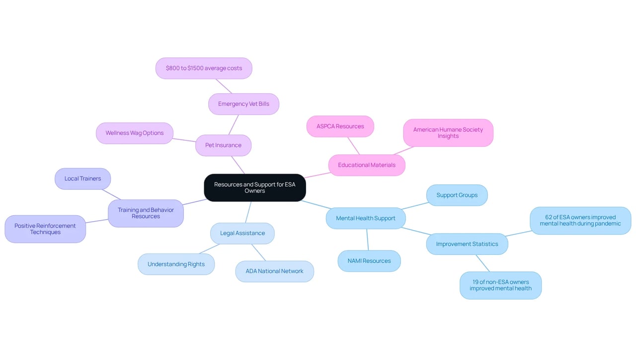 At the center is the main theme of resources for ESA owners. Each branch represents a different type of support, and the sub-branches provide specific details or organizations related to that support, making it easy to see all available options. At the center is the main theme of resources for ESA owners. Each branch represents a different type of support, and the sub-branches provide specific details or organizations related to that support, making it easy to see all available options.