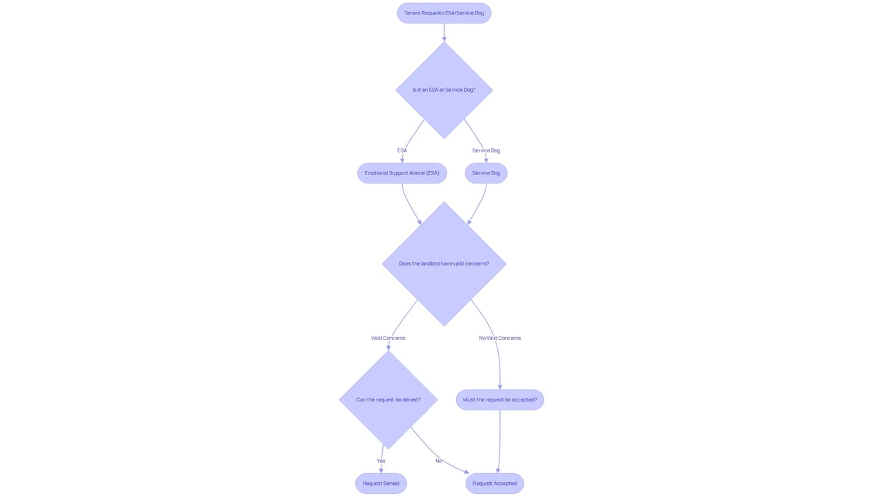 This flowchart guides you through the process of requesting an emotional support animal or service dog in housing. Each box represents a question or decision point, helping you understand the rights and obligations involved. This flowchart guides you through the process of requesting an emotional support animal or service dog in housing. Each box represents a question or decision point, helping you understand the rights and obligations involved.