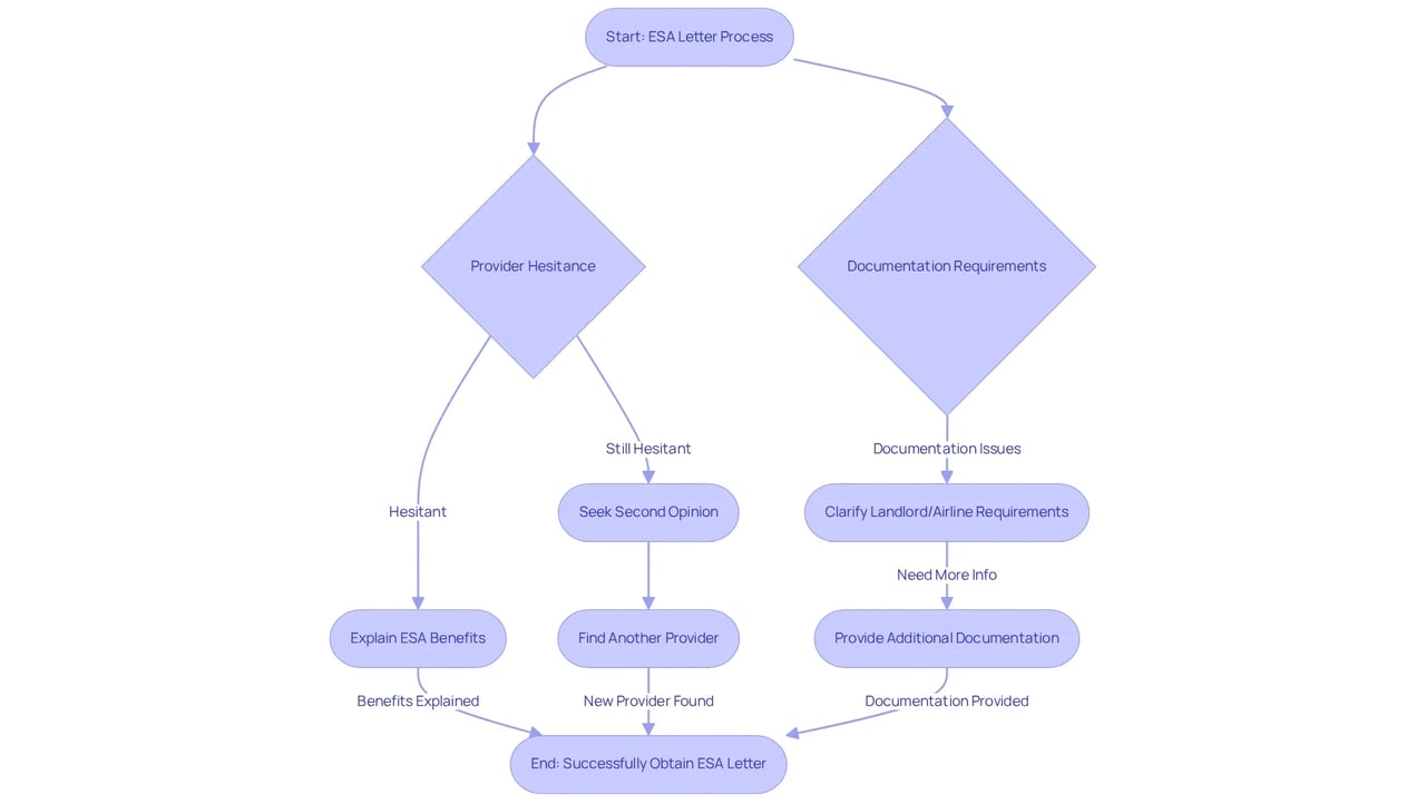 Follow the arrows to see the steps you can take if you encounter issues while trying to obtain your ESA letter. Each step provides options for overcoming common challenges, helping you navigate the process more smoothly.