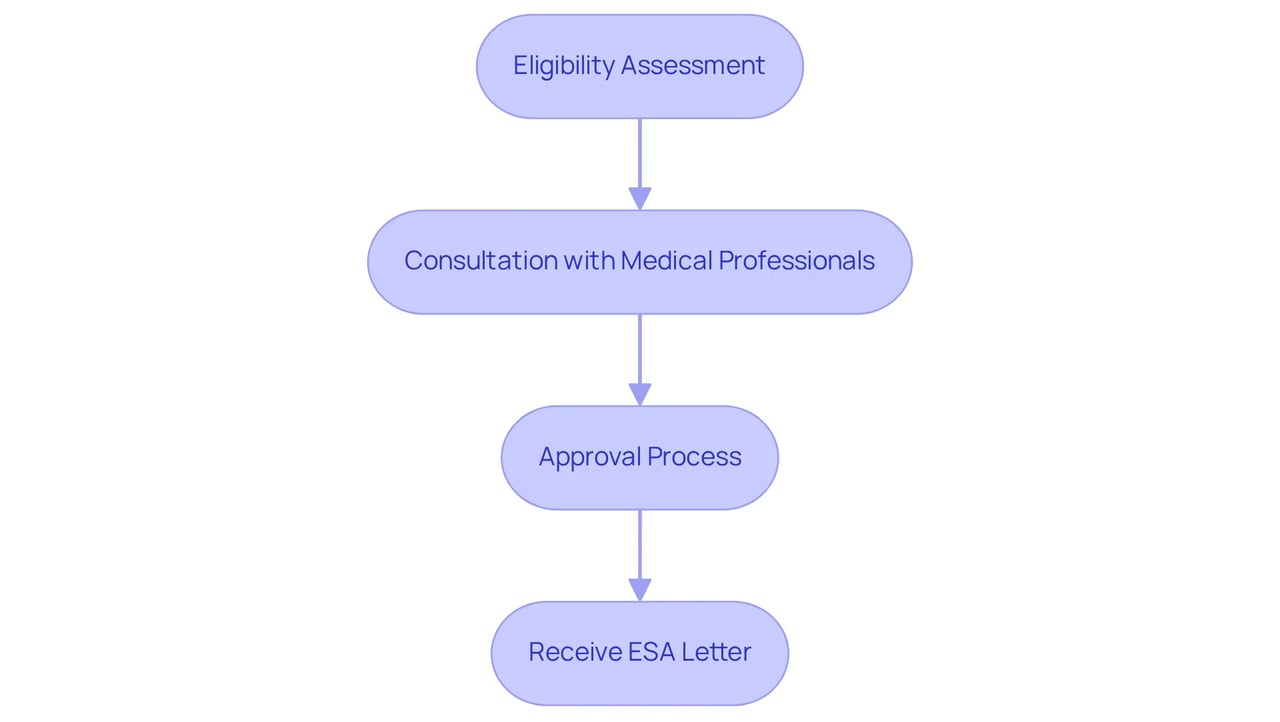 Each box represents a stage in the process of getting an ESA letter. Follow the arrows to see how you move from one step to the next, leading to the final goal of receiving your letter.