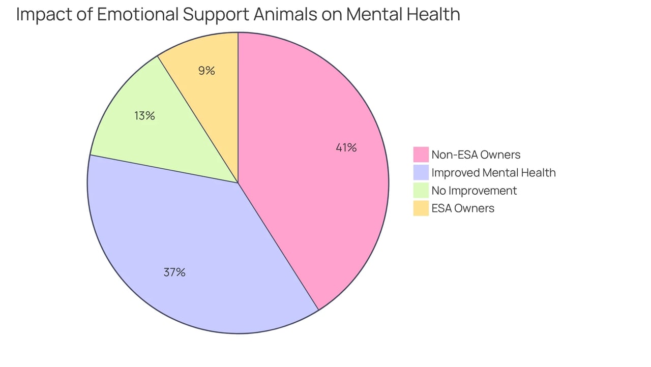 The slices show how many pet owners report improved mental health and how many have emotional support animals. A larger slice indicates a greater proportion of owners benefiting from their pets.