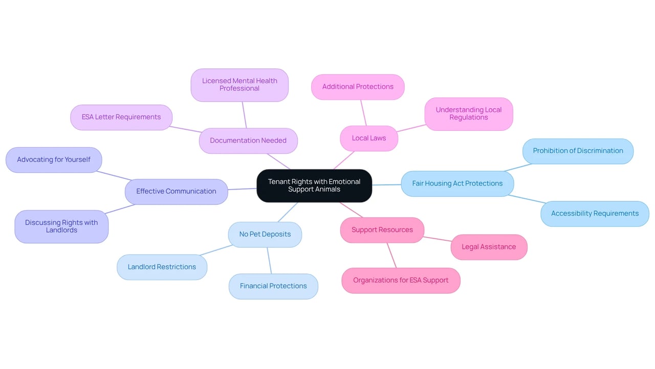 The center represents the main topic, while branches show important rights and actions you can take as a tenant with an ESA. Follow the branches to explore your rights and how to ensure they are respected.