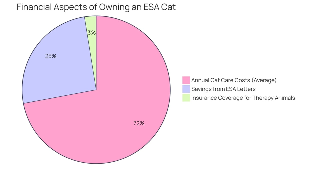 This pie chart shows how your costs can be divided when owning an ESA cat. Each slice represents a piece of the financial puzzle — the bigger the slice, the more significant that expense is to your overall budget.