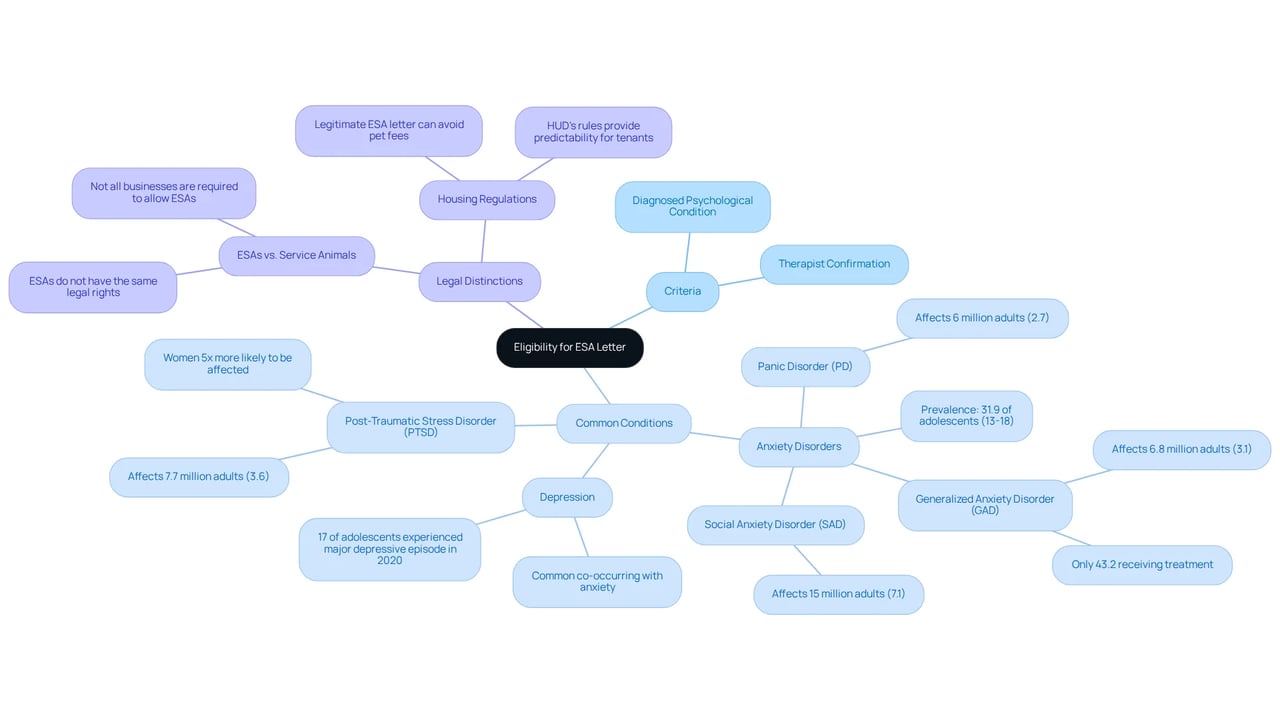This mindmap outlines what you need to know about qualifying for an ESA letter. The central topic is the eligibility criteria, with branches that explain common psychological conditions and important legal distinctions. This mindmap outlines what you need to know about qualifying for an ESA letter. The central topic is the eligibility criteria, with branches that explain common psychological conditions and important legal distinctions.
