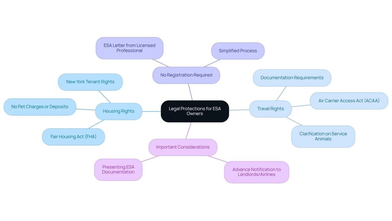 The central node represents the main topic of rights for ESA owners, and each branch shows specific areas of protection and considerations to keep in mind.