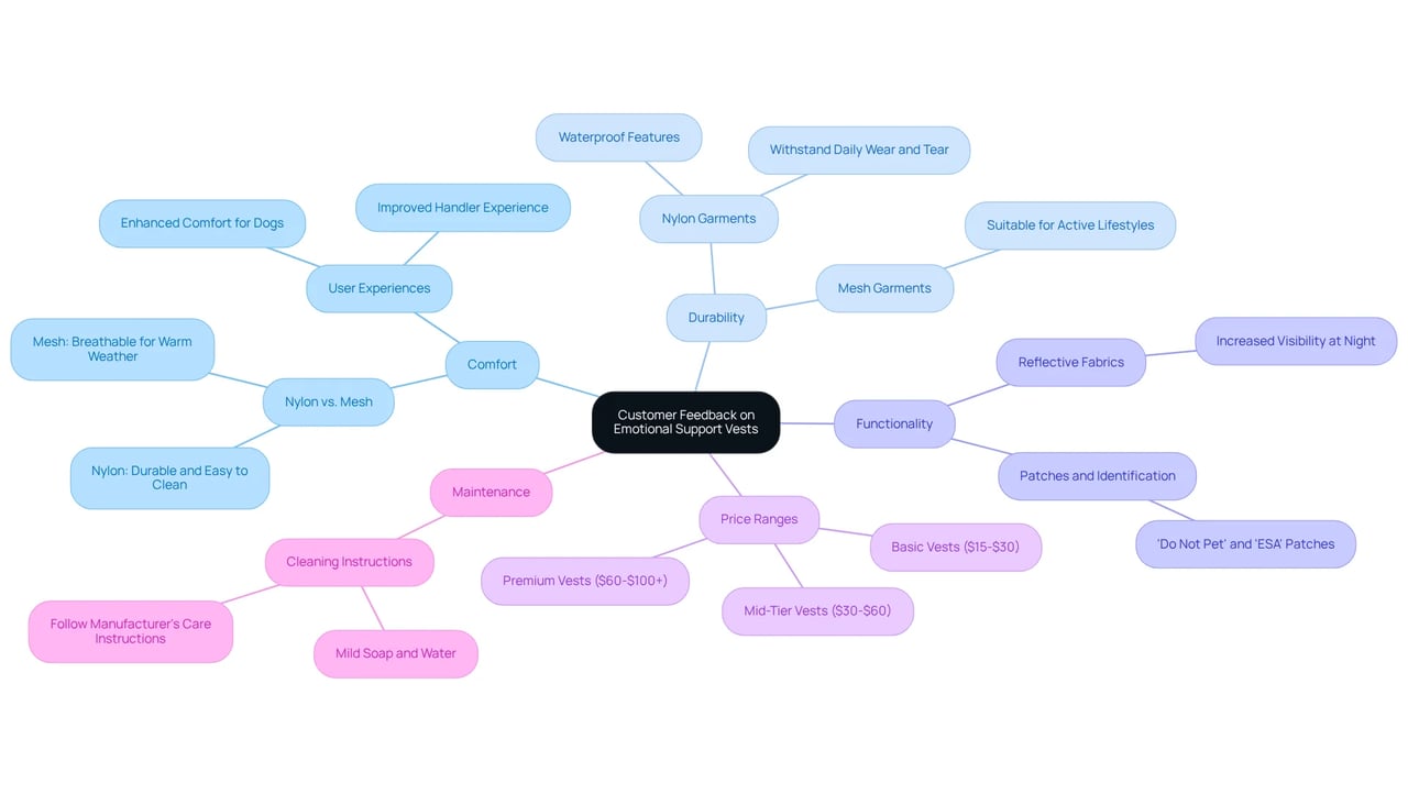 The central node represents overall customer feedback, while each branch highlights important aspects like comfort and pricing. The sub-branches provide detailed insights to help potential buyers make informed decisions.