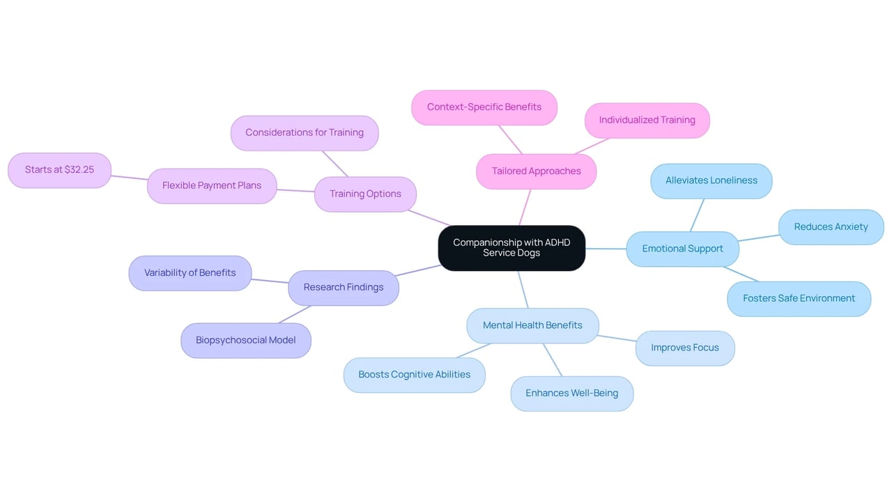 Start at the center with the main idea, then follow the branches to explore different aspects of how service dogs support individuals with ADHD, highlighting their emotional and mental health impacts. Start at the center with the main idea, then follow the branches to explore different aspects of how service dogs support individuals with ADHD, highlighting their emotional and mental health impacts.