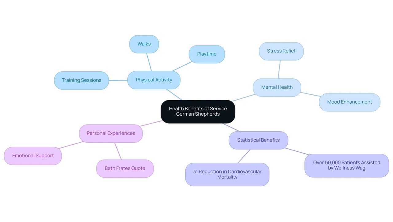 The center shows the main theme, while branches illustrate specific benefits and experiences related to having a German Shepherd. Each branch represents a different aspect of how these dogs contribute to a healthier lifestyle.