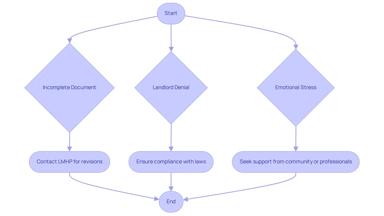 Each box represents a challenge you might face while securing your ESA letter, and the arrows lead to suggested strategies to overcome those challenges. Follow the flow to find guidance for each specific issue. Each box represents a challenge you might face while securing your ESA letter, and the arrows lead to suggested strategies to overcome those challenges. Follow the flow to find guidance for each specific issue.