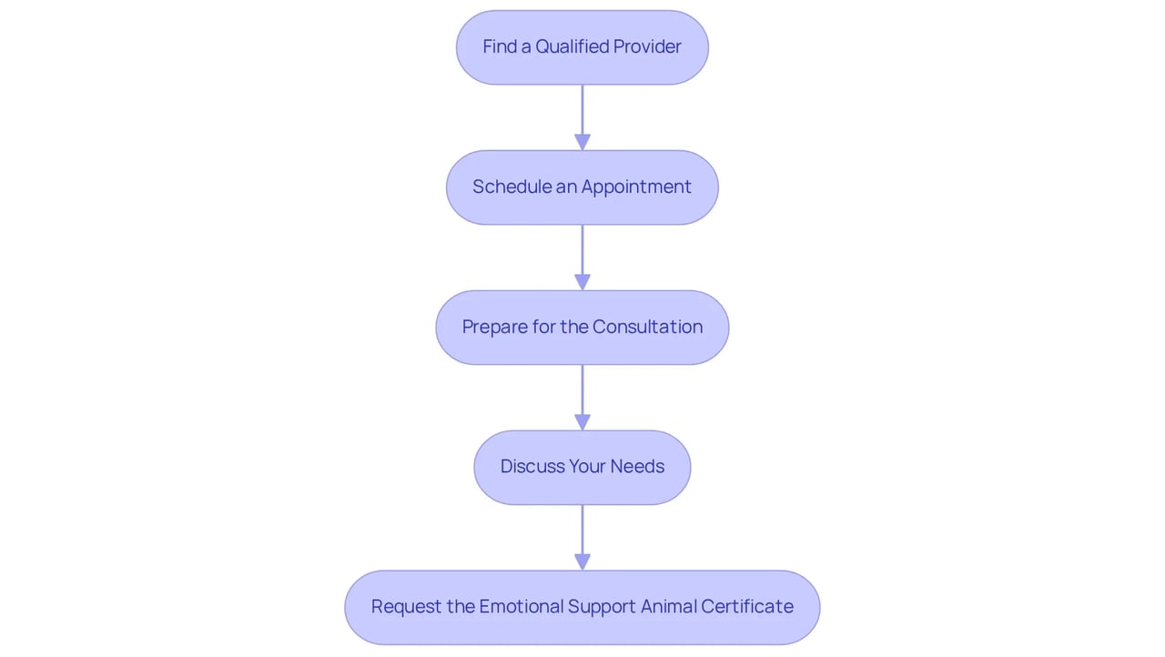 Follow the arrows to see each step in the process of obtaining an emotional support animal certificate. Each box represents an action you need to take, from finding a qualified provider to making your request. Follow the arrows to see each step in the process of obtaining an emotional support animal certificate. Each box represents an action you need to take, from finding a qualified provider to making your request.