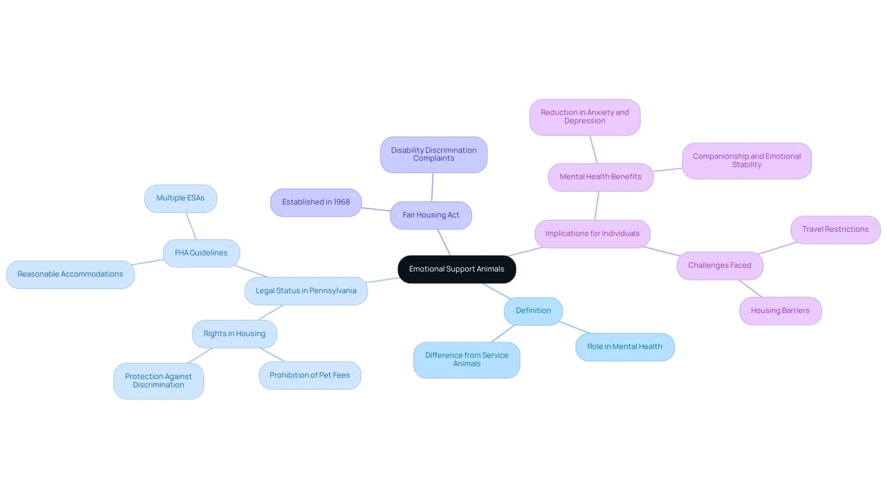 The central node represents Emotional Support Animals, with branches illustrating various aspects like their definitions, legal status, and impacts on individuals — follow the branches to explore each topic in depth.