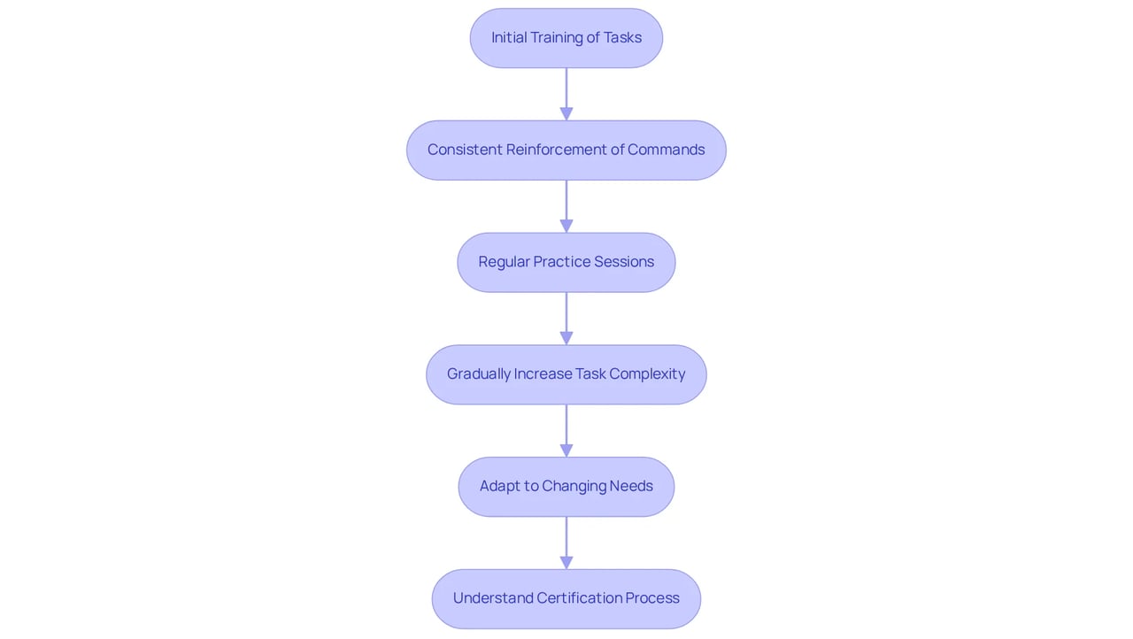 This flowchart outlines the stages of training a service dog. Each box represents a key step: from initial training to adapting to new needs. Follow the arrows to understand how each stage connects to the next!