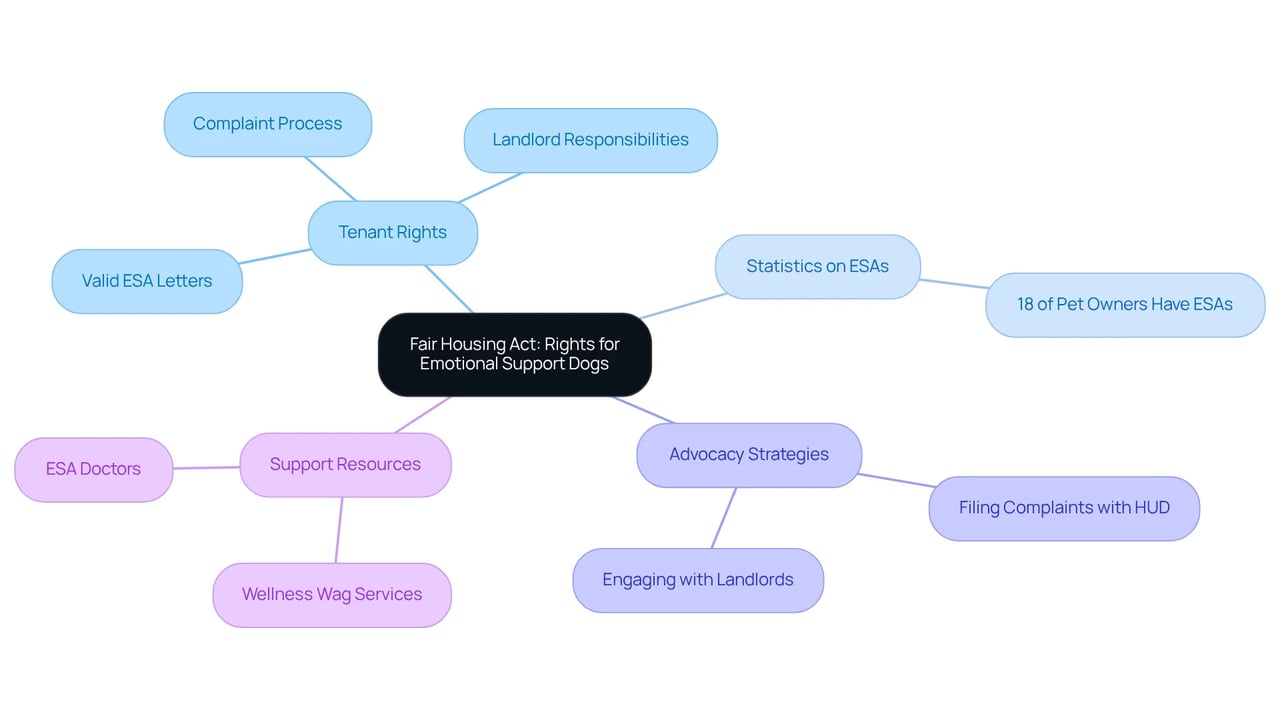The central idea is the Fair Housing Act and emotional support dogs, with branches representing tenants' rights, statistics, advocacy, and resources. Each branch helps you understand different facets of the topic and how they relate to each other.