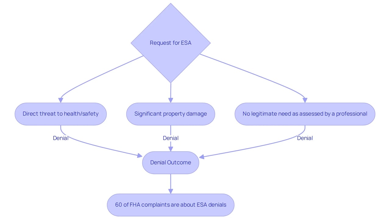 This flowchart guides you through the process of requesting an ESA and shows when requests might be denied. Each box explains a reason for denial, and the highlighted statistic helps you understand how common these issues are.