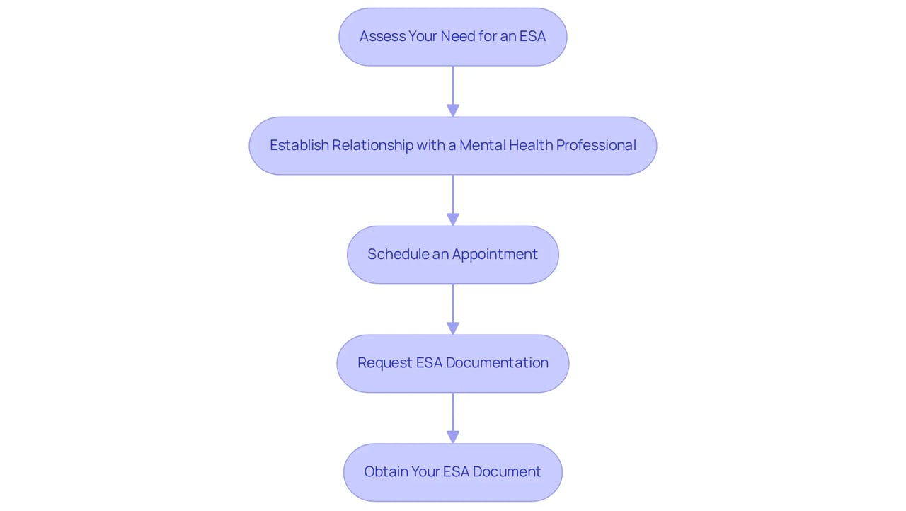 Each box represents a step you need to take to get your ESA letter. Follow the arrows to see how each step leads to the next, making it easier to understand the whole process. Each box represents a step you need to take to get your ESA letter. Follow the arrows to see how each step leads to the next, making it easier to understand the whole process.