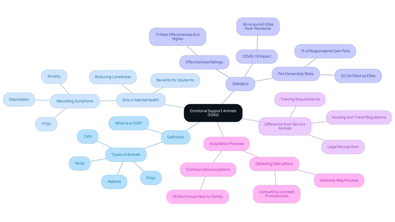 The center represents ESAs, while branches indicate different aspects such as their role, benefits, and how they differ from service animals. Follow the branches to understand the whole picture of how ESAs can support mental health.