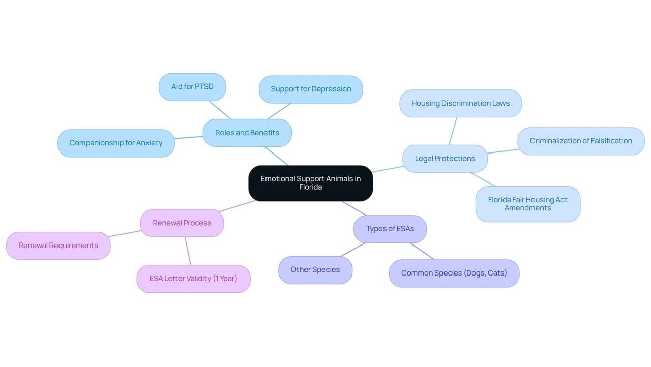 The center shows the main topic of ESAs, while the branches illustrate various related aspects — from their roles and benefits to legal protections and types, helping you see the broader picture.