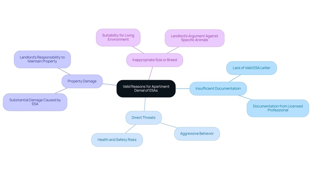 The center of the mindmap shows the main topic, and each branch represents a different reason why a request for an ESA might be denied. Explore each branch to understand the specific concerns landlords may have. The center of the mindmap shows the main topic, and each branch represents a different reason why a request for an ESA might be denied. Explore each branch to understand the specific concerns landlords may have.