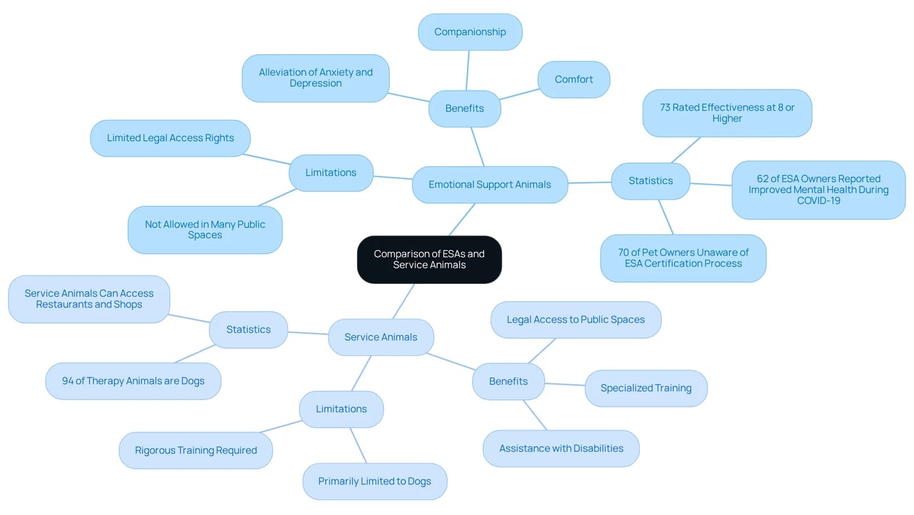 The central node represents the overall comparison. Each branch shows key points about either ESAs or Service Animals — the benefits and limitations for each are laid out so you can easily compare them side by side.