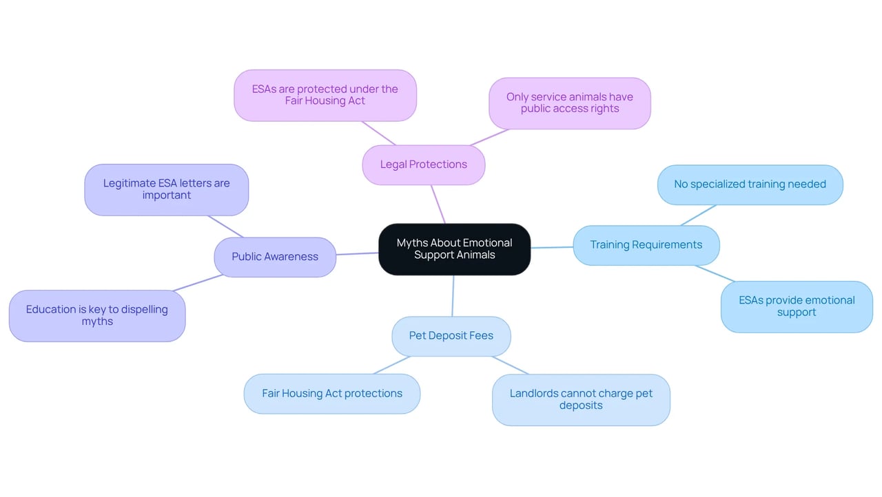 The central node represents the main topic, and each branch highlights a common myth with its clarification, making it easier to understand what is true and what is not regarding emotional support animals.
