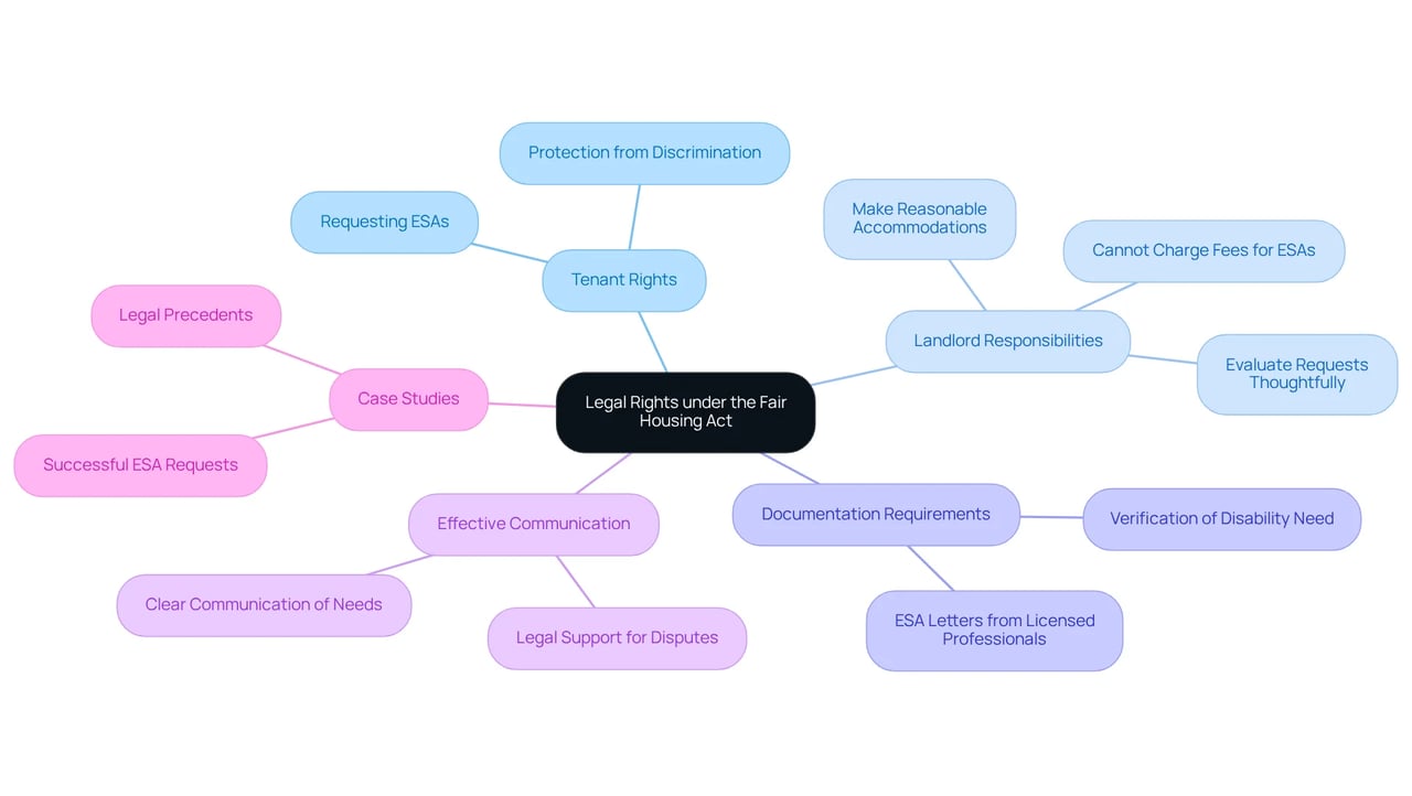 The central node represents the overarching theme of legal rights, while the branches illustrate specific areas of focus. Each sub-point provides further details, helping you understand the interconnected aspects of tenant rights and responsibilities.