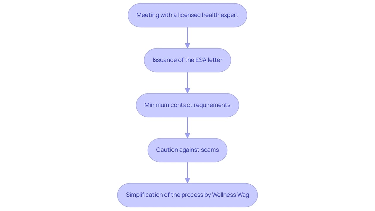 Each box represents a step in the process of getting an ESA letter. Follow the arrows to see how one step leads to the next, ensuring you understand what actions to take.