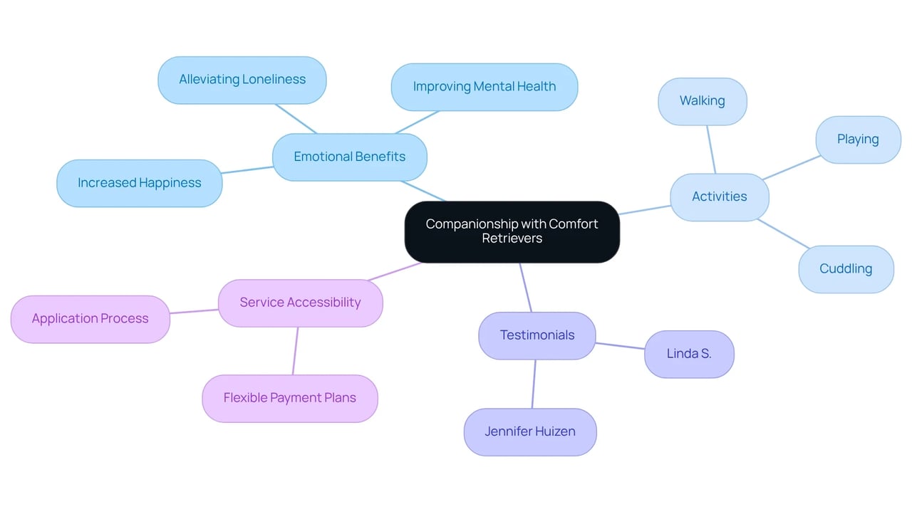 This mindmap helps you see how companionship with comfort retrievers can improve emotional well-being. Each branch represents a different aspect of this relationship, from benefits to personal stories and service details.
