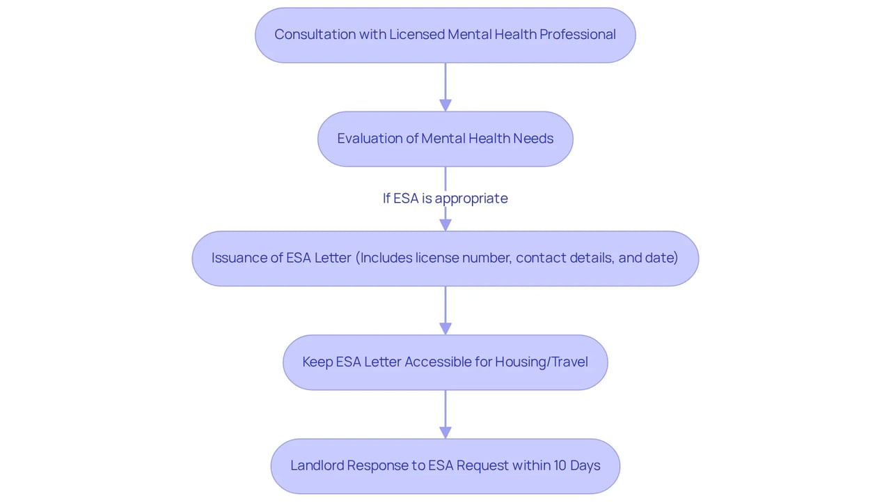 Each box represents a stage in the process of obtaining your ESA letter. Follow the arrows to see how to move from one step to the next, ensuring you understand what actions to take and when.