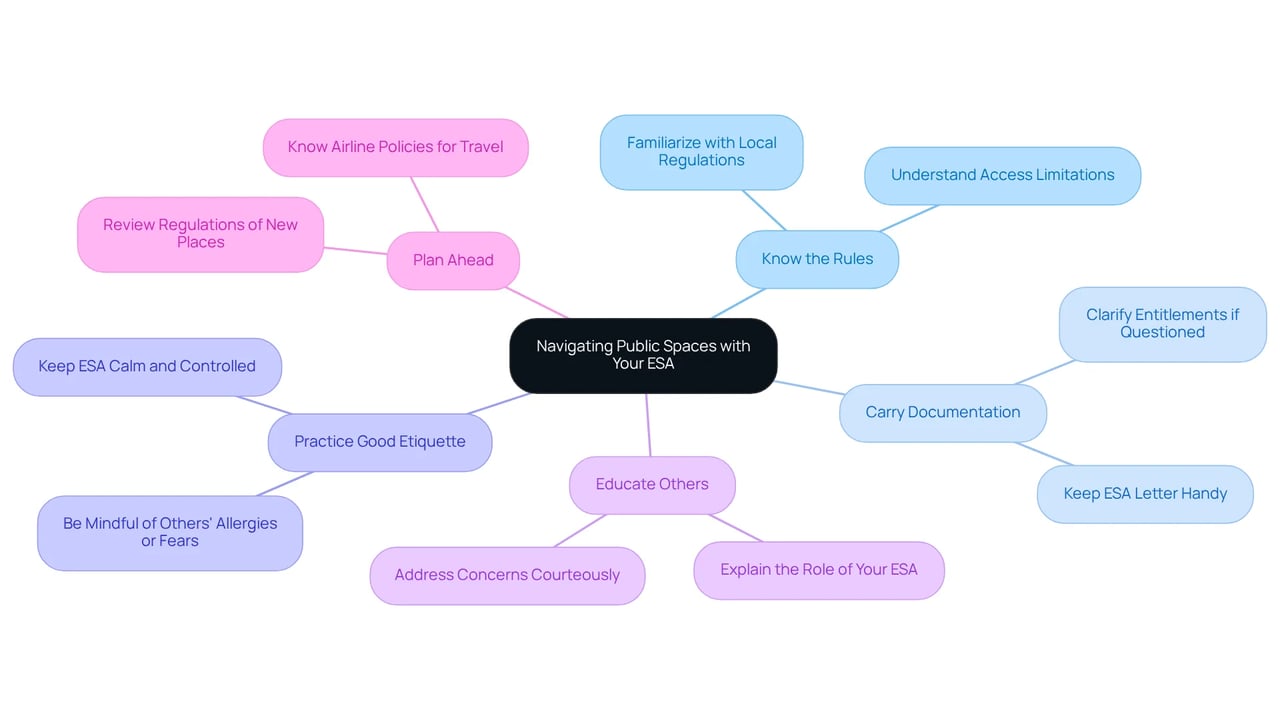 Start at the center with the main topic, then follow the branches to explore the essential tips for taking your emotional support animal into public spaces. Each tip is connected to the central theme, showing how they collectively contribute to a smoother experience.