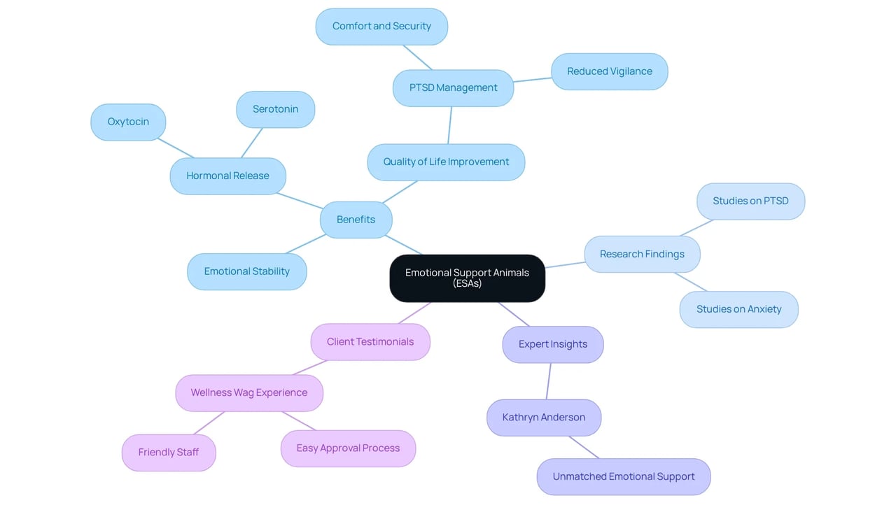 The central idea represents ESAs, while the branches show their benefits, research, expert opinions, and client experiences. Each branch helps to explain how ESAs contribute to better mental health.