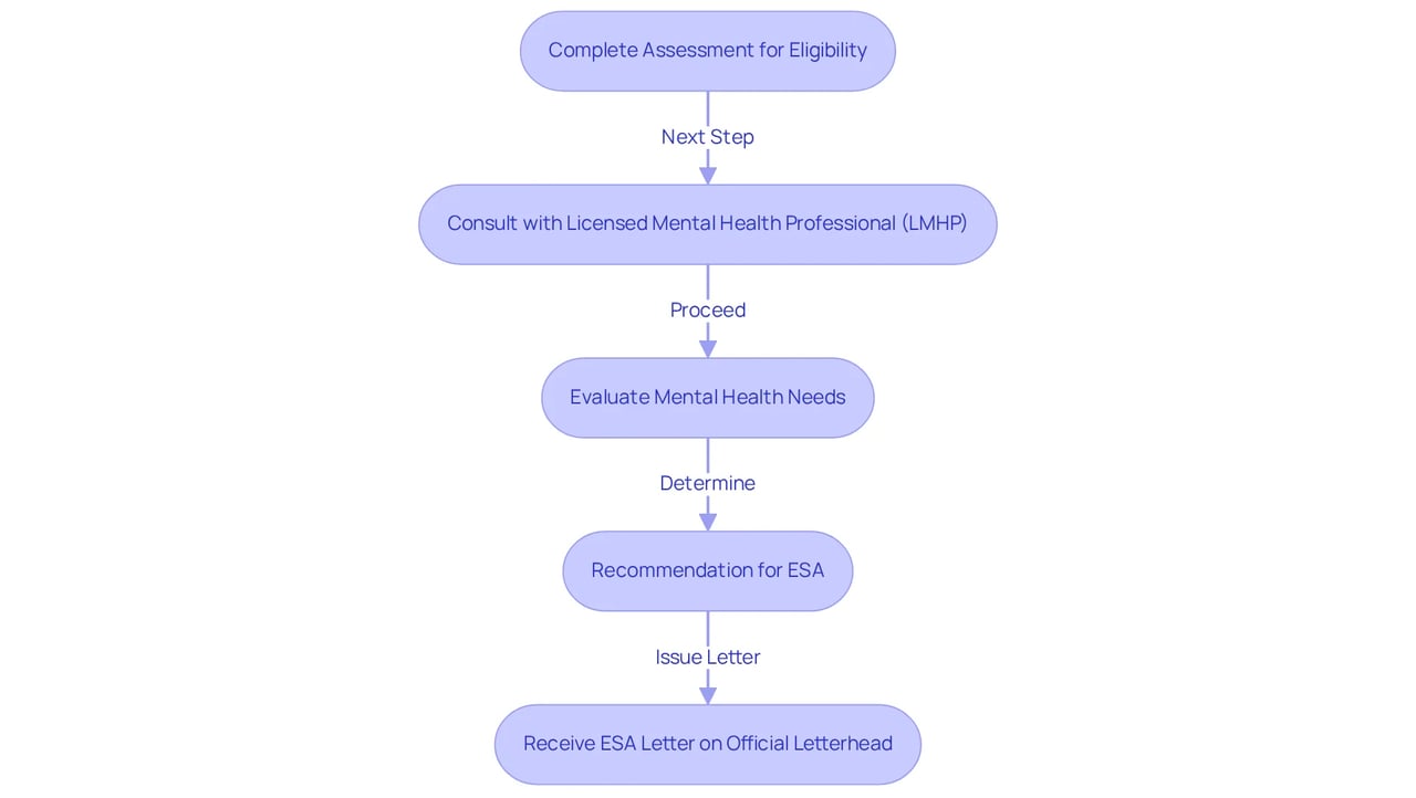 Each box represents a step in the process of getting an ESA letter. Follow the arrows to see how you progress from assessment to receiving your letter.