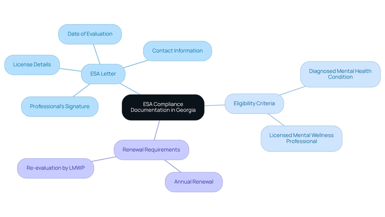 The central node represents the main topic of ESA compliance, while the branches detail the specific requirements and actions needed for individuals seeking emotional support animals.
