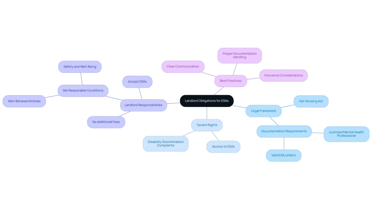 The central node represents the main topic, with branches showing key areas of concern and sub-branches detailing specific points. Each color-coded branch helps distinguish between legal aspects, tenant rights, and landlord duties.