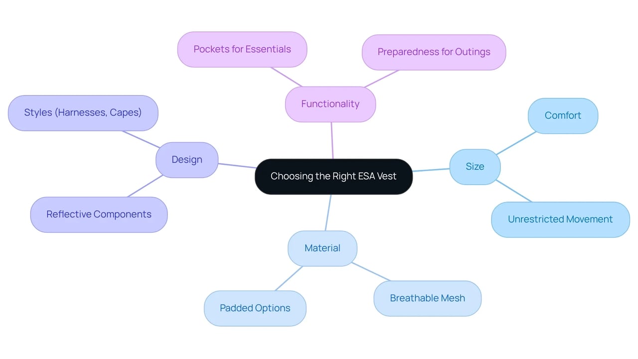 Start at the center with the main topic of ESA vest selection. Follow the branches to explore different factors like size, material, design, and functionality, along with their specific considerations, to ensure the best choice for your emotional support animal.
