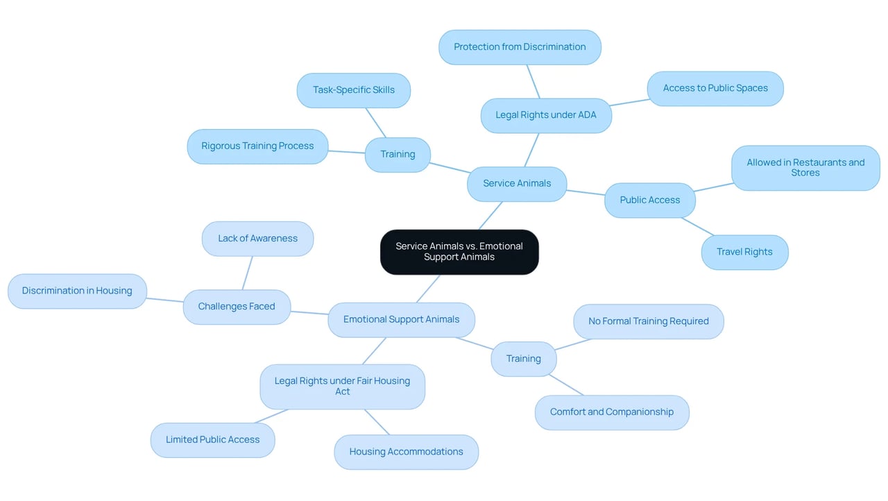 The central node describes the main topic, while the branches and sub-branches break down key aspects of each type of animal, helping you understand their differences and the legal context.