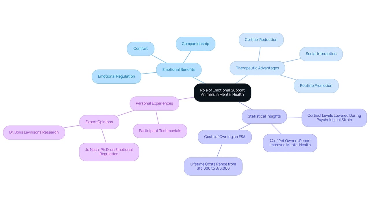 The center represents the main topic. Each branch explores a different aspect of how emotional support animals help with mental health, showing how everything connects to the central theme.